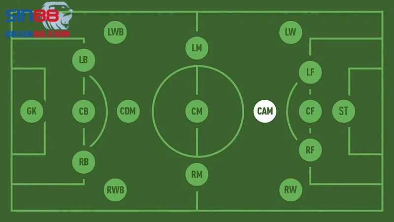 CAM là gì trong bóng đá? 5+ kỹ năng cần thiết 1 Sin88 giải mã thuật ngữ CAM là gì trong bóng đá?